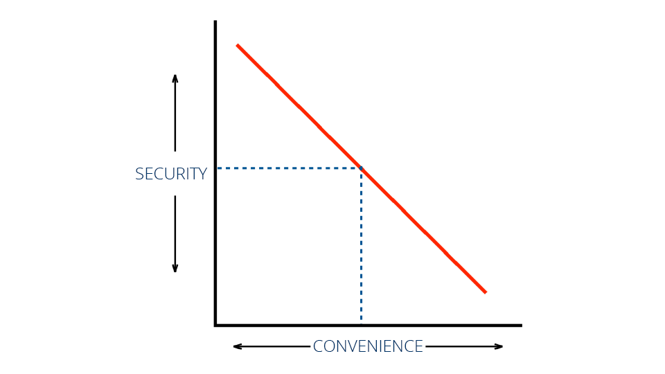 Security-vs-Convenience-Linear