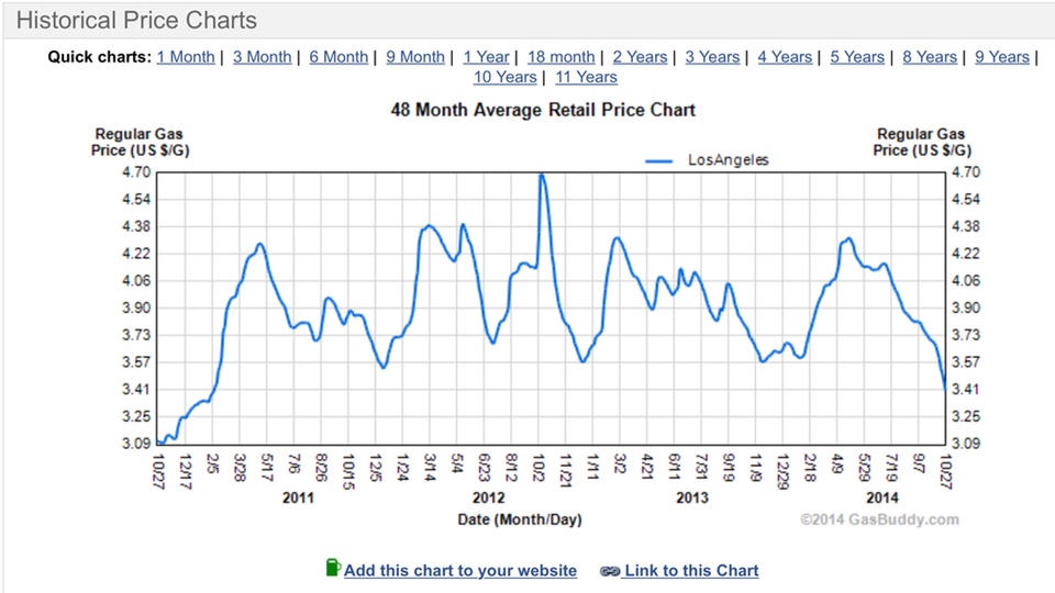 Historical Gas Prices Los Angeles 48 Months end 20141026